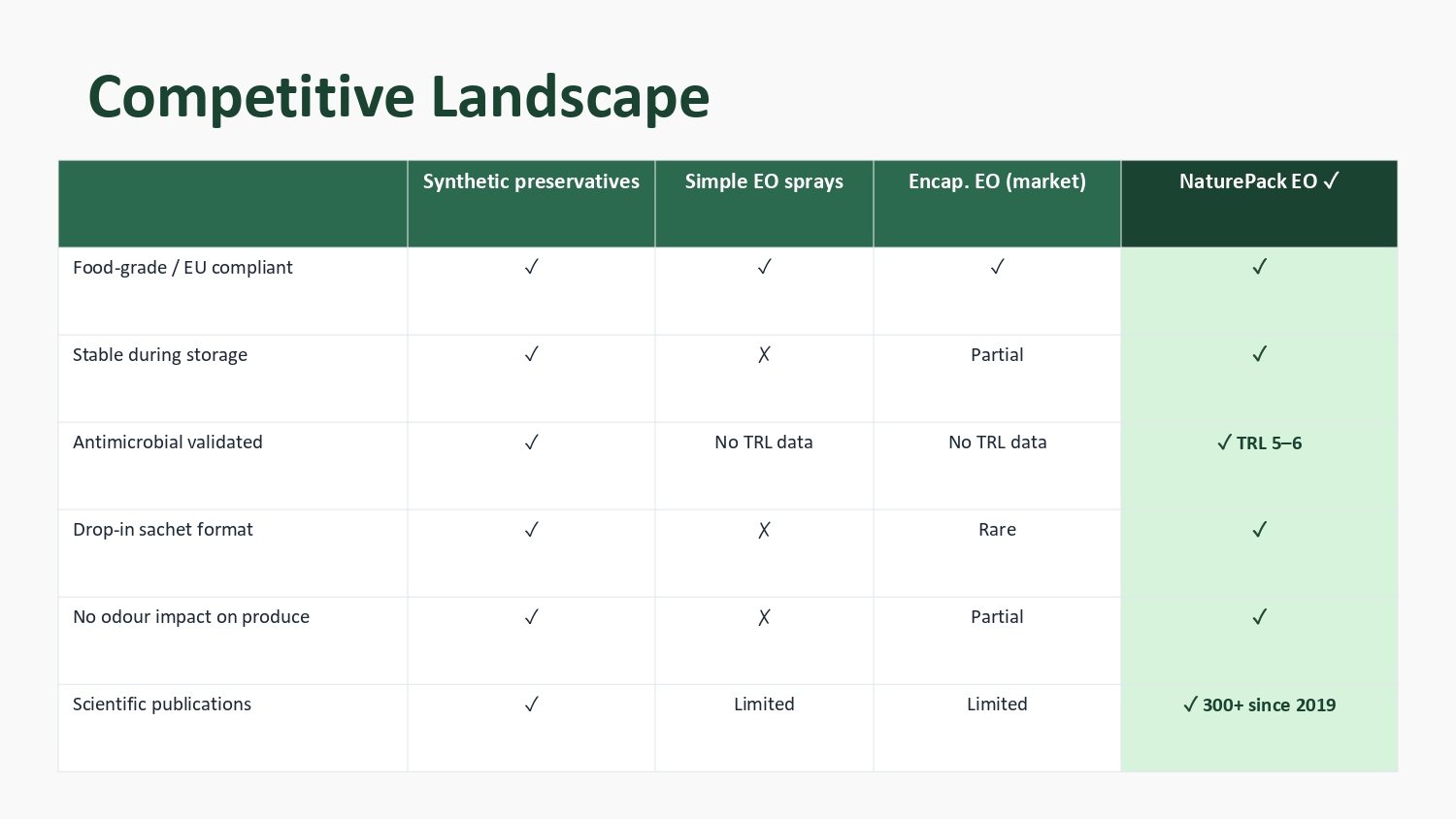 NaturePack EO presentation, slide 9: Competitive landscape